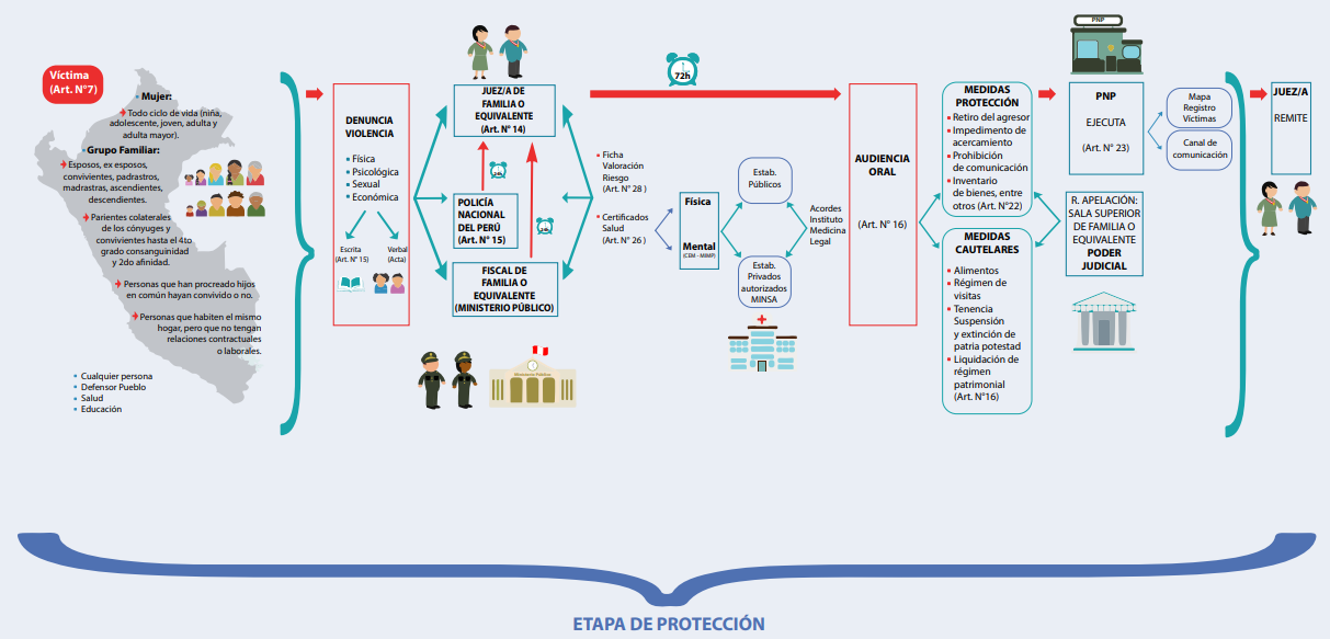 Diagrama del proceso de protección