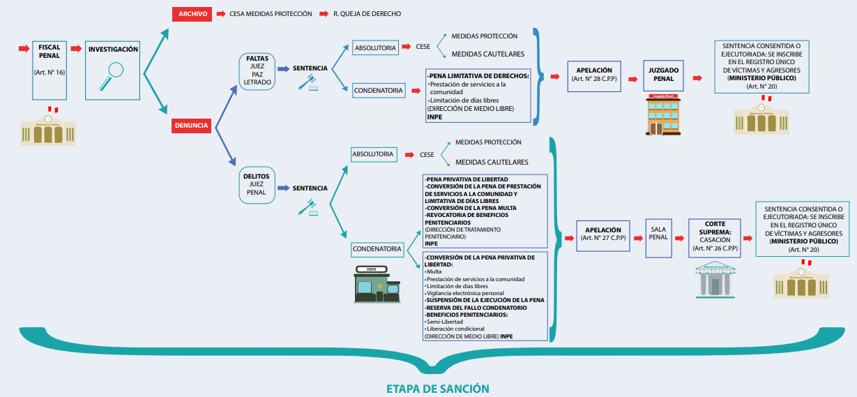 Diagrama del proceso de sanción
