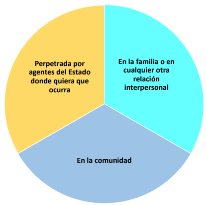 Gráfico sobre los espacios donde se produce la violencia